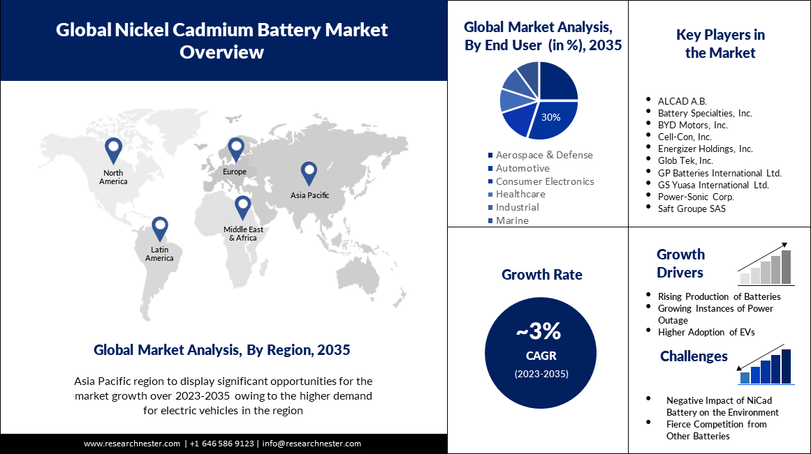 /admin/upload_images/Nickel Cadmium Battery Market.PNG